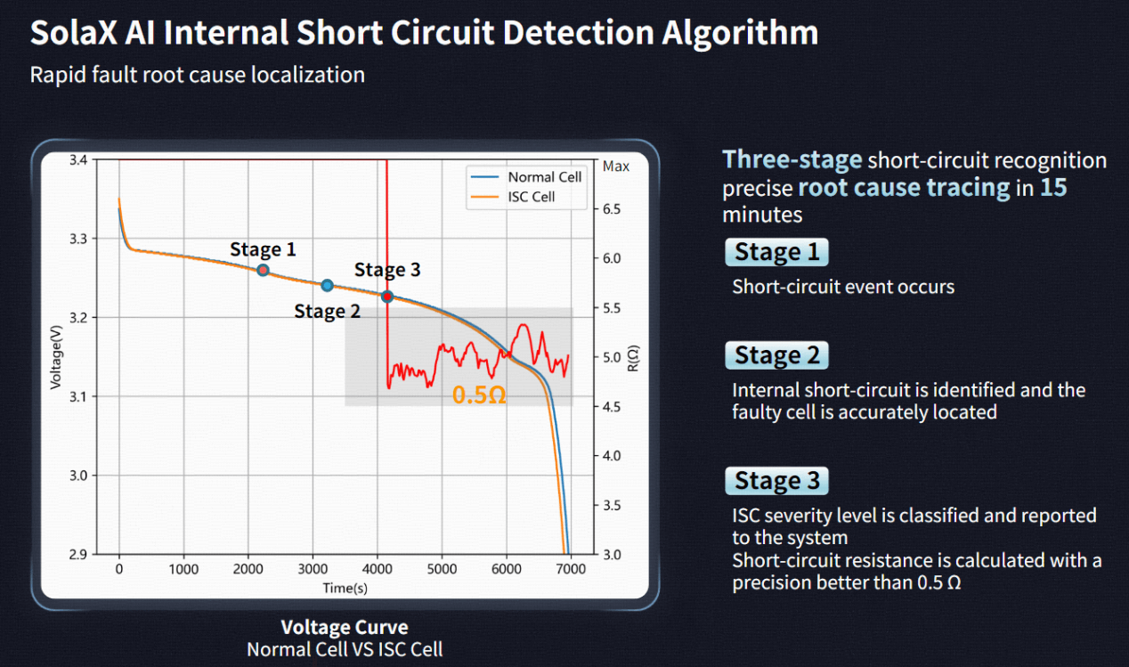 SolaX Al Internal Short Circuit Detection Algorithm.png