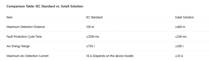 lÃC Standard vs SolaX Solution.png